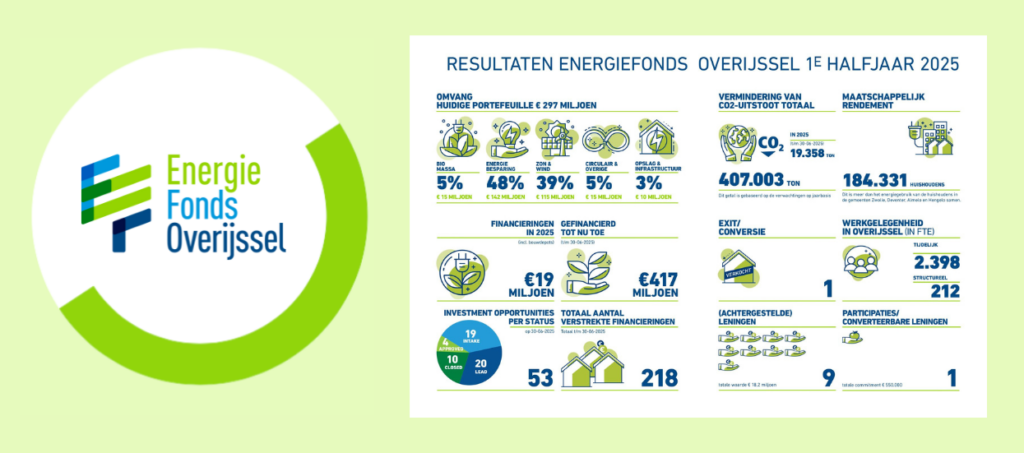Energiefonds Overijssel realiseert sterke resultaten in eerste halfjaar 2025